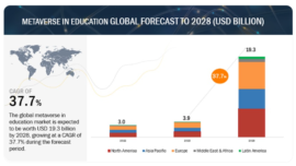 Metaverse Education Market Soars Globally