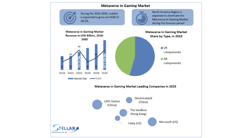 Metaverse in Gaming Market 2024-2030