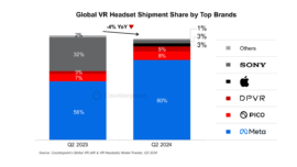 Meta VR Market Share 80%