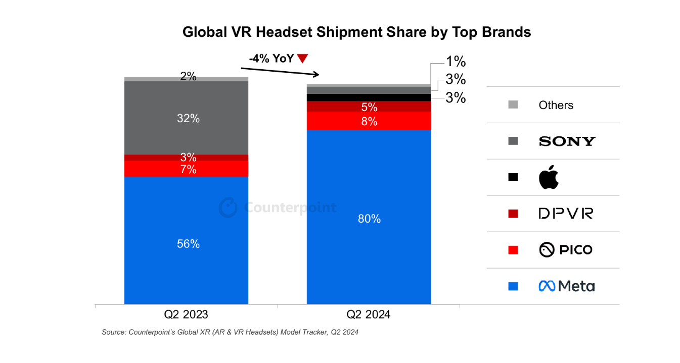 Meta VR Market Share 80% - Simulation News