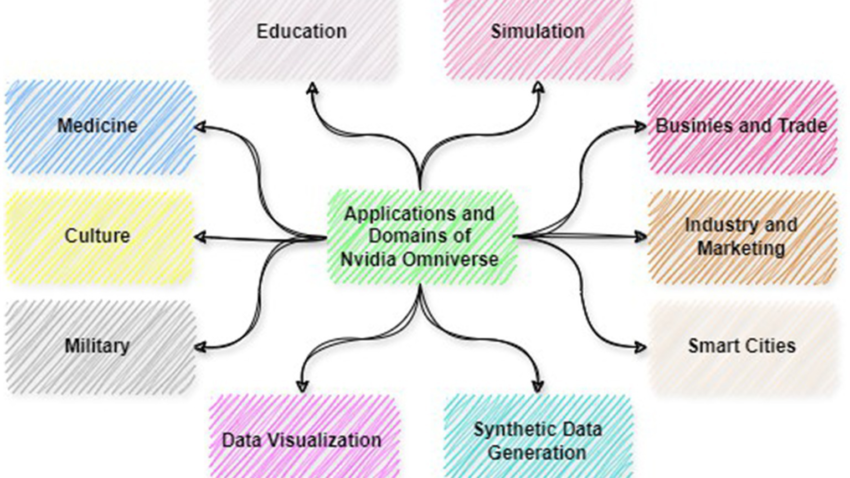 New Study Explores Omniverse Applications