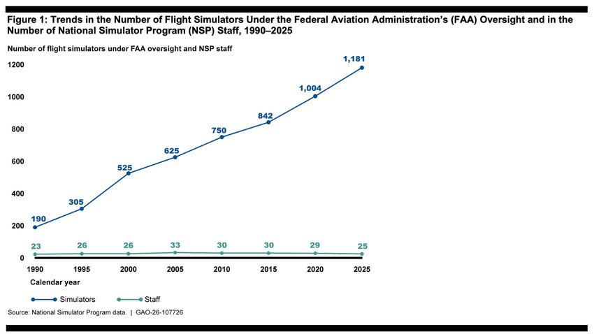 Static Staffing as Simulator Fleet Grows Fivefold